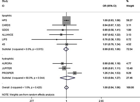 Lipophilic And Hydrophilic Statins And Incident Cancer Legend Neither