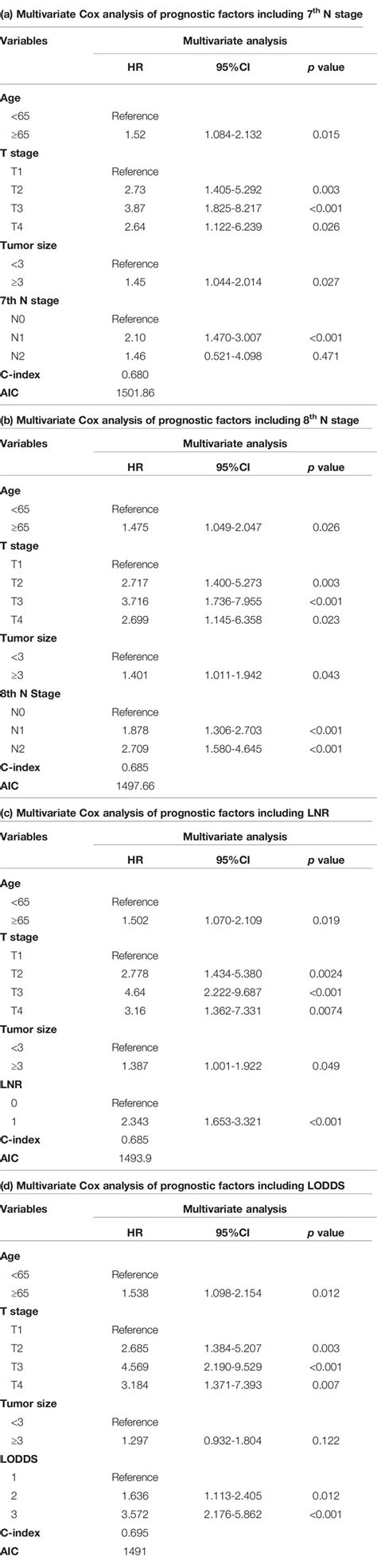 Frontiers A Novel Nomogram Based On Log Odds Of Metastatic Lymph Nodes To Predict Overall