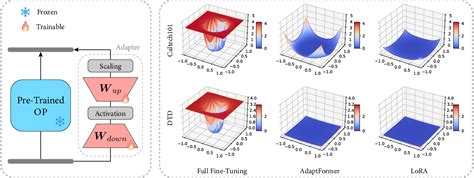 Pdf Revisiting The Parameter Efficiency Of Adapters From The