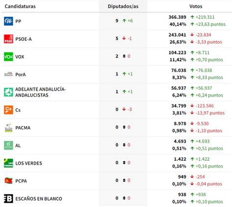 Resultado Elecciones En Sevilla El 19 J ¿quién Gana Por Municipios En