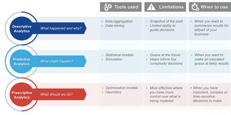 Prescriptive Analytics Gurobi Optimization