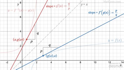 Derivative of Inverse Functions - Matheno.com | Matheno.com