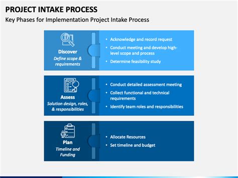 Project Intake Process Flow Chart