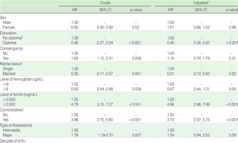 Crude And Adjusted Analysis Of The Prognostic Factors Affecting