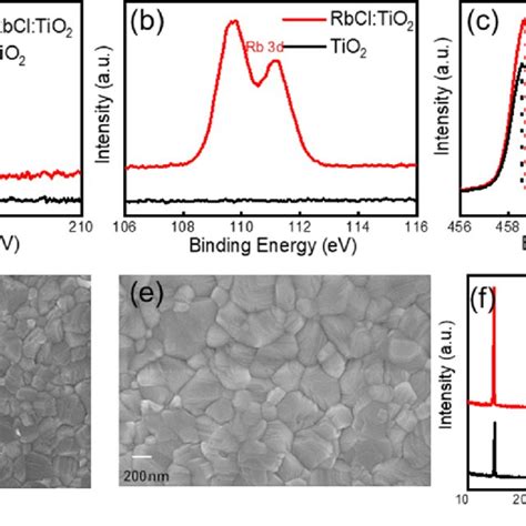 Cl 2p A Rb 3d B And Ti 2p C Core Level XPS Spectra Of TiO