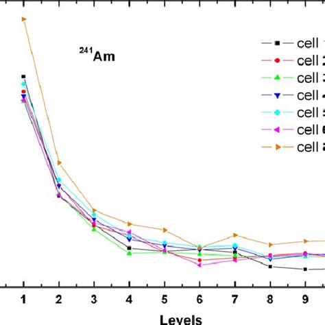 Energy calibration curve of the alpha spectrometer (valid for 7 ...