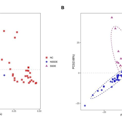 Beta Diversity Demonstrated By Principal Coordinates Analysis Pcoa