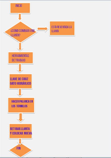 Informatica Diagrama De Flujo Como Cambiar Una Llanta The Best Porn