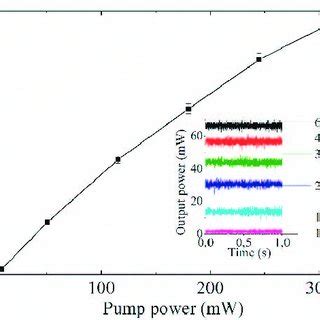 The Dependence Of Peak Output Power On Pump Power For Mm Mm And