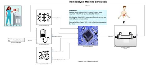 Dialysis Machine In Simulink File Exchange Matlab Central