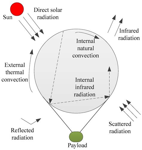 Aerospace Free Full Text Effect Of Lifting Gas Diffusion On The