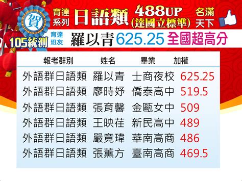 105統測 育達外語群名滿天下 育達雲端補習網 高職升國立科大四技的權威