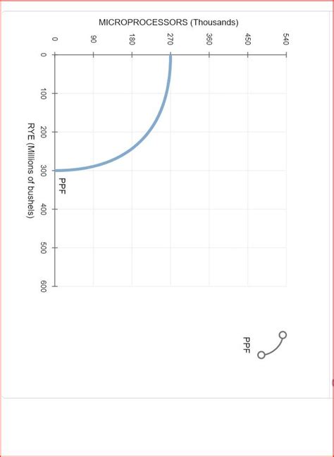 Solved Shifts In Production Possibilities Suppose The Chegg