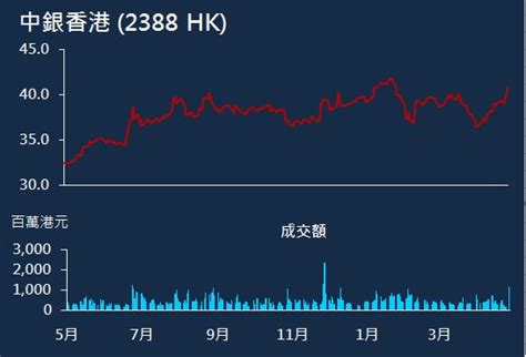 動力推介 5月2日：中銀香港 2388 Hk2018年第1季錄得提取減值準備前的淨經營收入13814億港元，同比增長183