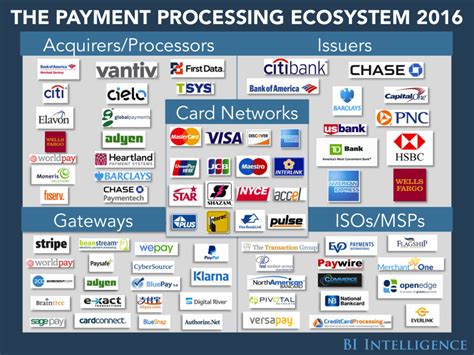 These Are The Leading Credit Card Processing Companies Jpm Bac C