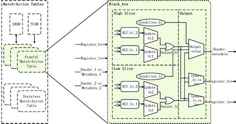 The Structure Of A Black Box Arithmetic Logic Units Alu Download