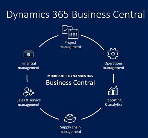 Microsoft Dynamics 365 Business Central Bc Enhancing Business