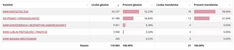 Znamy skład Rady Miasta Lublin nowej kadencji