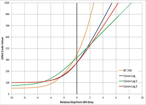 Canon C300 Mkii Log Log2 Or Log3 Which Is Best