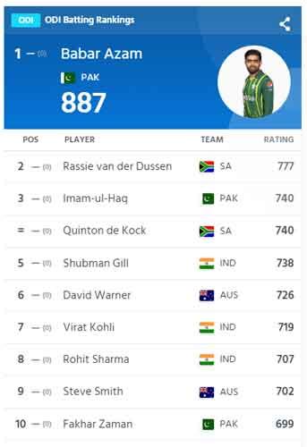 Where Does Babar Azam Stand In Latest Icc Rankings