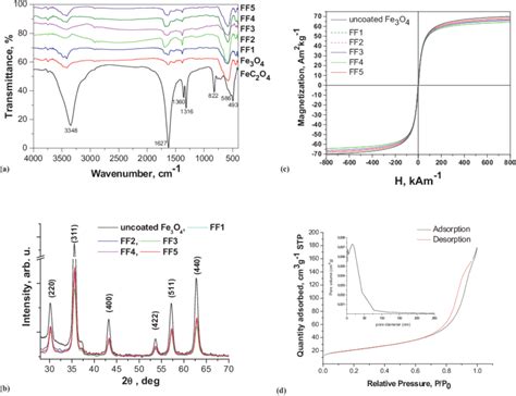 FTIR Spectra A X Ray Diffractograms B Room Temperature Hysteresis