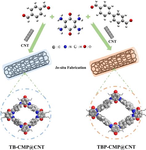 Integrated Conjugated Microporous Polymers Carbon Nanotube Composite