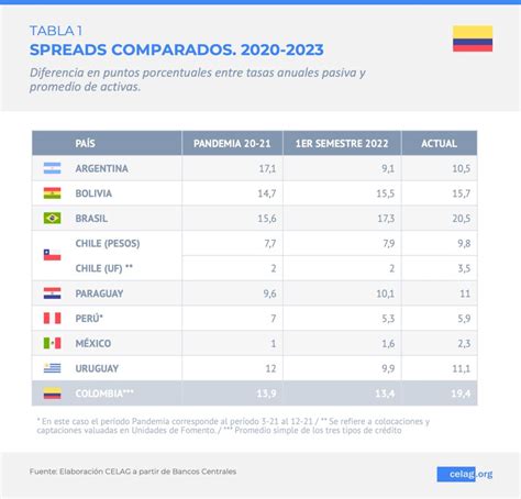 Los Bancos Y La Tasa De Inter S En Colombia Celag