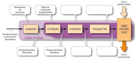 Sujet De Travaux Pratiques De Sciences Industrielles Pour L Ing Nieur