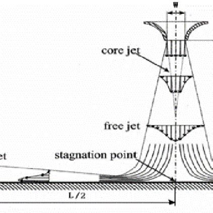 Stages of impingement | Download Scientific Diagram