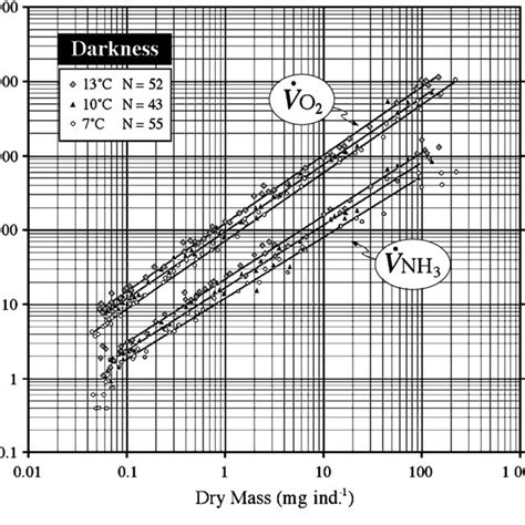 Gadus Morhua Rate Nmol Ind 1 H 1 Of Oxygen Uptake V O 2 And