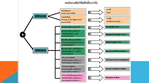 การเลือกใช้สถิติเพื่อการวิจัย Ppt ดาวน์โหลด