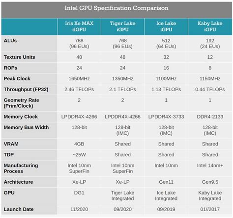 Intel Iris Xe MAX Discrete GPU – What You Need To Know