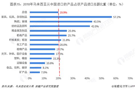 2018年中国与马来西亚双边贸易全景图（附中马主要进出口产业数据）行业研究报告 前瞻网