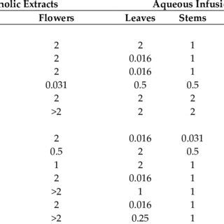 Minimum Inhibitory Concentration Mic Values Mg Ml Of