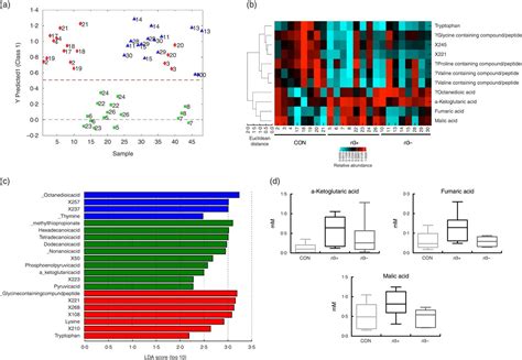 Deficiency Of Essential Dietary N 3 Pufa Disrupts The Caecal Microbiome And Metabolome In Mice