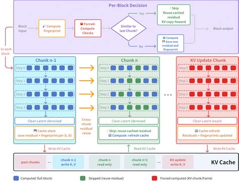 cache cross chunk block caching   step autoregressive world