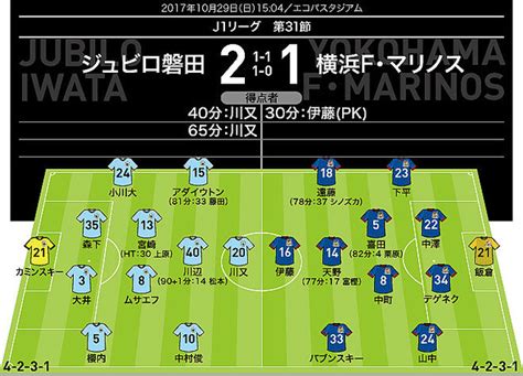 【j1採点＆寸評】磐田 2 1 横浜｜2得点の川又がmom。途中出場の上原も好プレーを披露 2017年10月29日掲載 ライブドアニュース