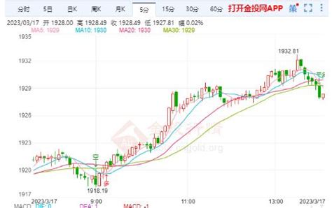 欧洲央行意外加息50个基点 金价上涨后高位震荡 第一黄金网