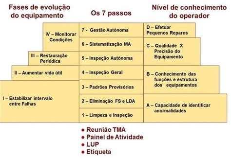 Manuten O Aut Noma Os Passos Do Pilar Do Tpm Kimia