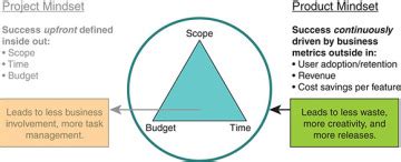 Product Mindset Versus Project Mindset Agile Product Management