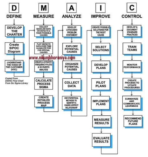 Lean Six Sigma Dmaic Methodology Explained Visit For The Complete Presentation R