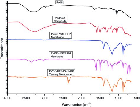 FTIR Analysis Of PANI PANI GO Composite Pristine PVDF HFP