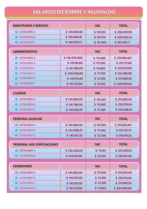 Salario De Empleados De Comercio Aumento Bono Y Aguinaldo