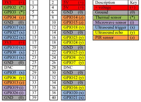 Raspberry Pi 3b Pin Connection Diagram Download Scientific Diagram