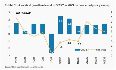 CN Wire On Twitter Morgan Stanley Raises China S 2023 GDP Growth