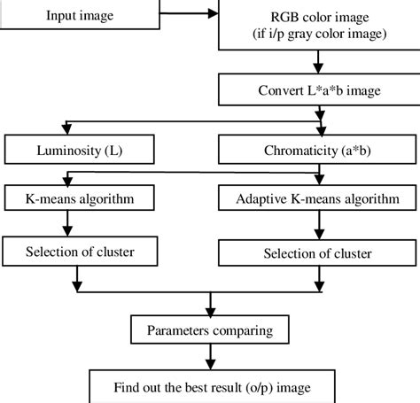 Block Diagram Of Proposed Method Download Scientific Diagram