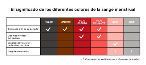 Color De La Sangre El Periodo Marrón Negra U Oscura—¿qué Significa