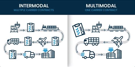 Intermodal Vs Multimodal Transport Sbb Shipping Usa Inc