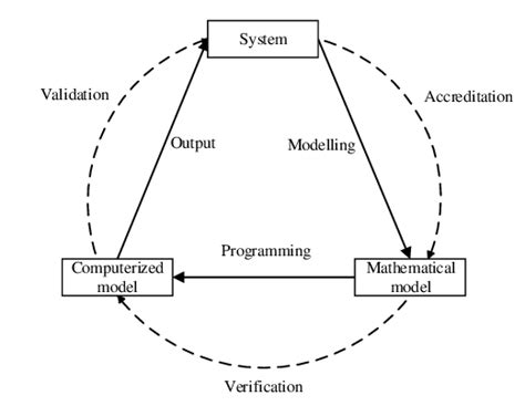 The Relationship Of Simulation Modeling And Verification Validation