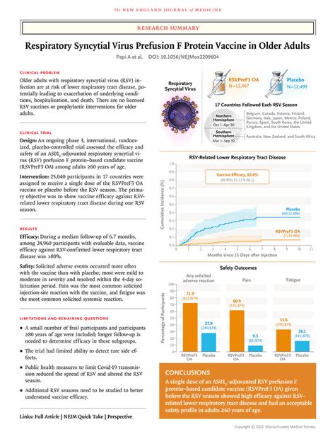 Respiratory Syncytial Virus Prefusion F Protein Vaccine In Older Adults